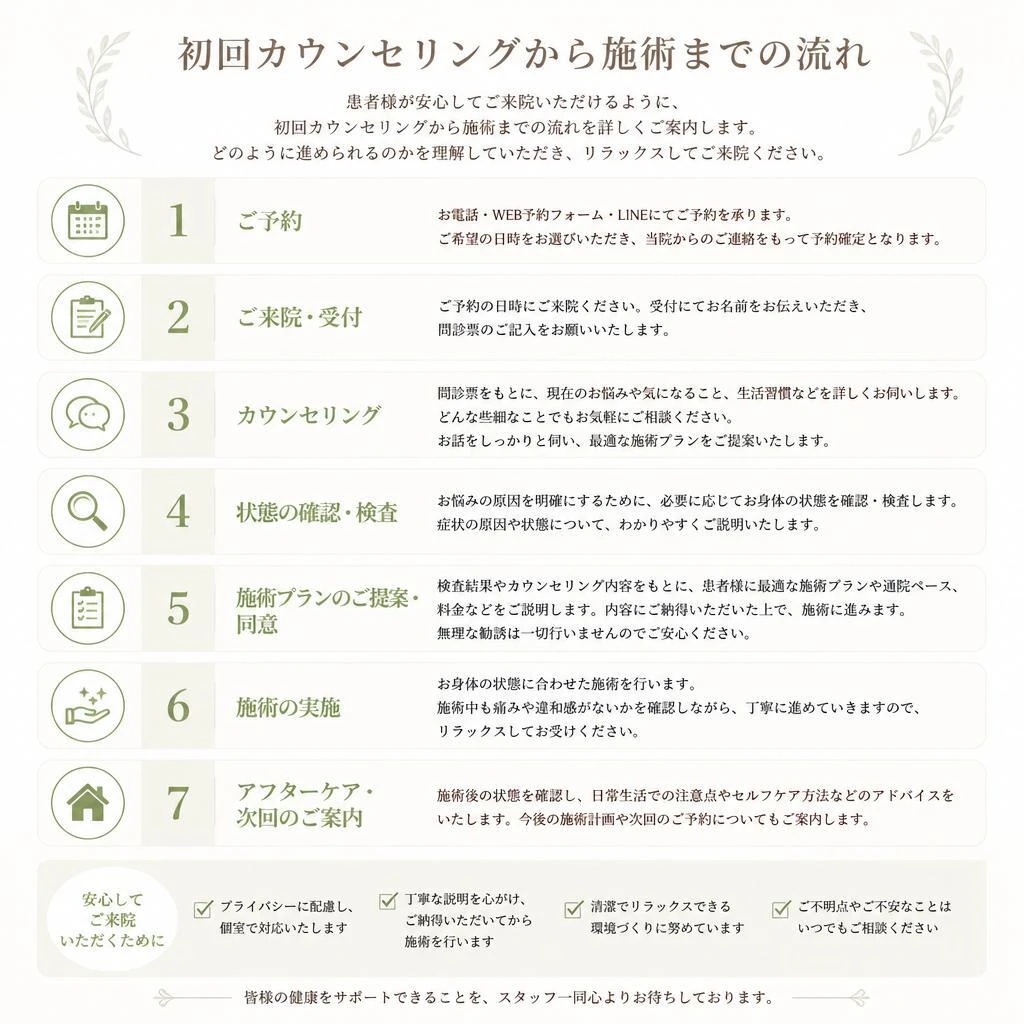 施術の流れ
